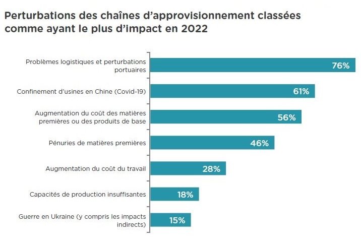 Les acheteurs n’anticipent pas d’amélioration des SC d’ici à fin 2022