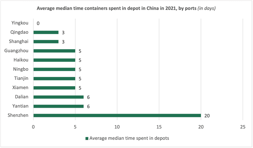 La congestion des ports de destination entretient la pénurie de conteneurs