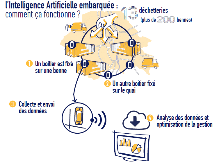 Ffly4u met l’IA au service de la collecte de déchets