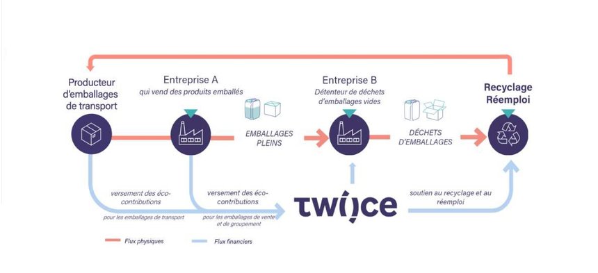 Retard à l’allumage de la REP pour les emballages professionnels