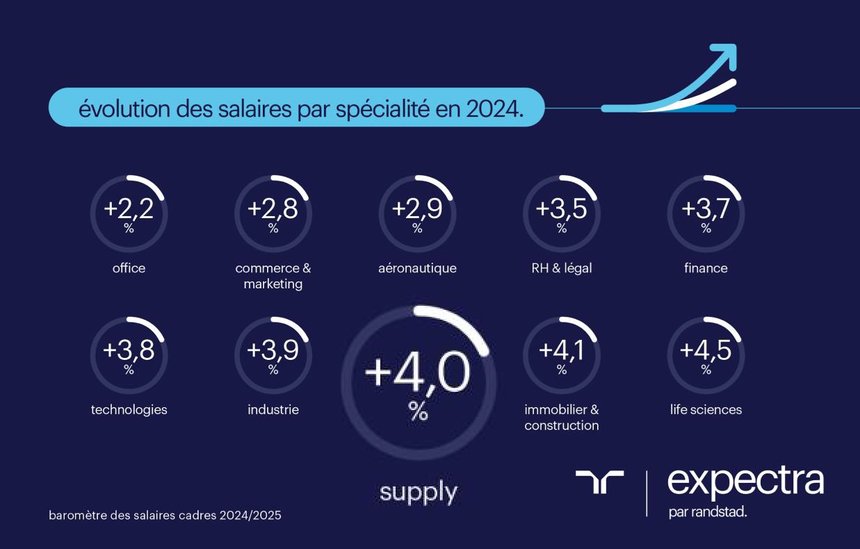 Les salaires des cadres SC ont augmenté de 4% en 2024, selon Expectra