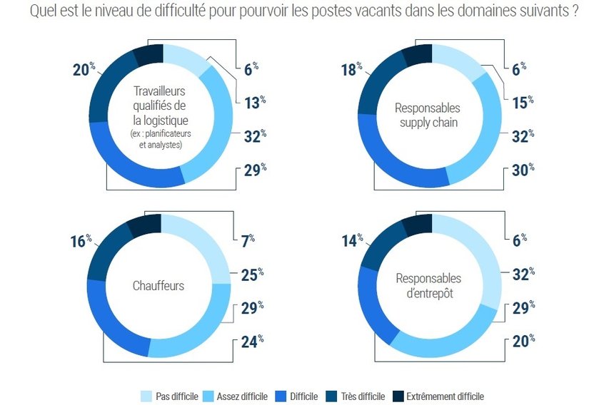La SC très impactée par la pénurie de talents, selon Descartes Systems