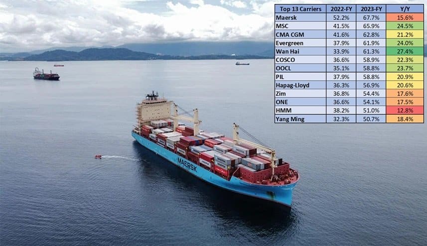 Maersk reste l’armateur le plus fiable en 2023