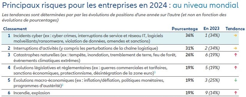Les perturbations supply restent un risque majeur pour les entreprises selon
Allianz