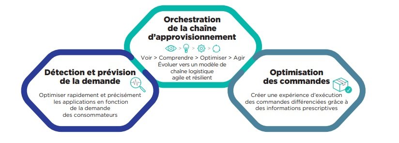 InterSystems vous fera découvrir son Supply Chain Orchestrator