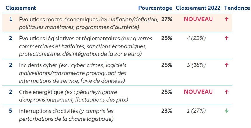 Les perturbations SC restent dans le viseur des entreprises, selon Allianz