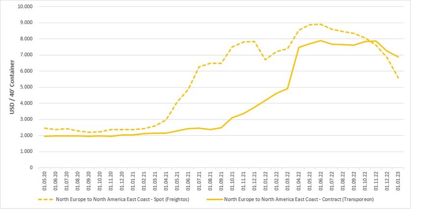 Chute des taux de fret des lignes Europe-Amérique du Nord selon Transporeon