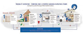Carrefour mobilise la blockchain pour des filières ciblées