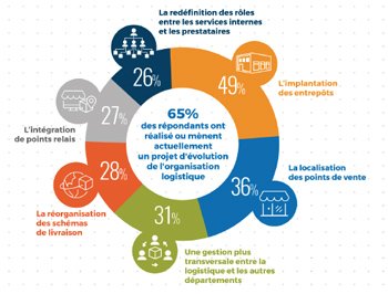 Les six chantiers de la logistique au service de l&rsquo;omnicanal