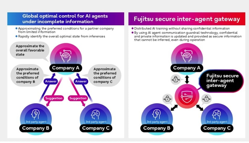 La technologie de collaboration multi-agents IA fait intervenir une passerelle de sécurisation des échanges. ©Fujitsu