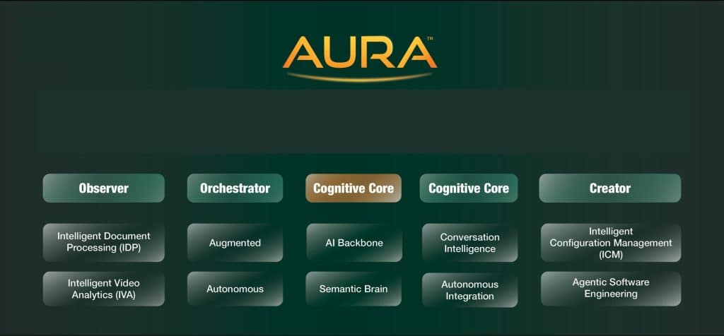 La plateforme EPG Aura comprend 5 briques distinctes dont le Cognitive Core, un moteur d’IA générative et agentique. ©EPG