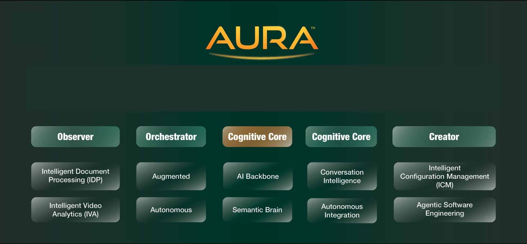 La plateforme EPG Aura comprend 5 briques distinctes dont le Cognitive Core, un moteur d’IA générative et agentique. ©EPG