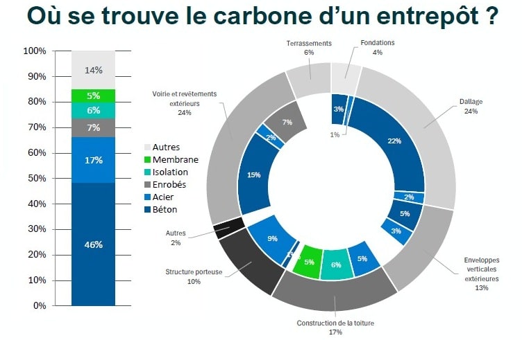 L’analyse du Cycle de Vie permet à Prologis d’avoir une vision claire des enjeux carbone dès la phase de conception / construction. ©Prologis