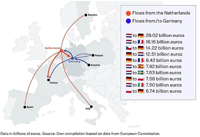 Pays-Bas et Allemagne trustent les corridors européens de la high tech