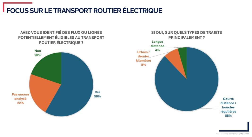 L’AUTF sonde les chargeurs sur leur transport décarboné